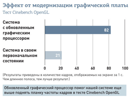 Модернизация ПК, которая принесет наибольшую отдачу