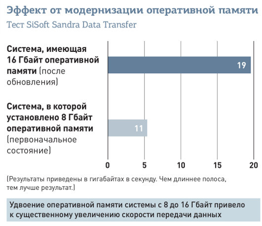 Модернизация ПК, которая принесет наибольшую отдачу