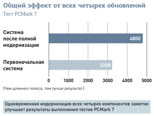 Модернизация ПК, которая принесет наибольшую отдачу