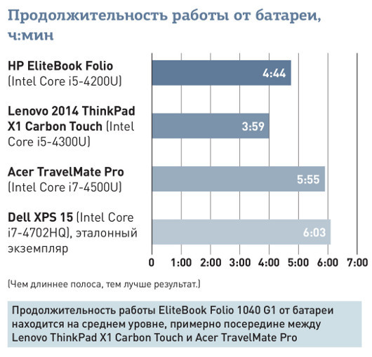 HP EliteBook Folio 1040 G1 превратит работу в удовольствие