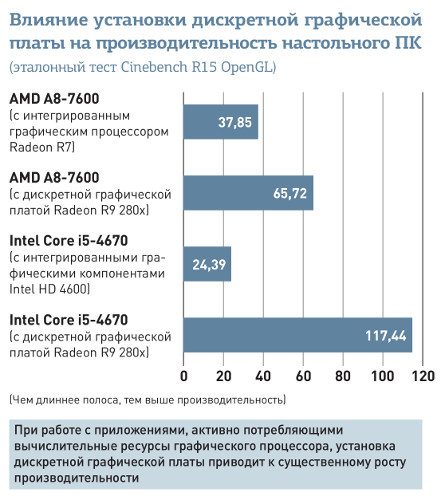 Доказано тестами: обновление видеоплаты не повредит практически любому ПК 