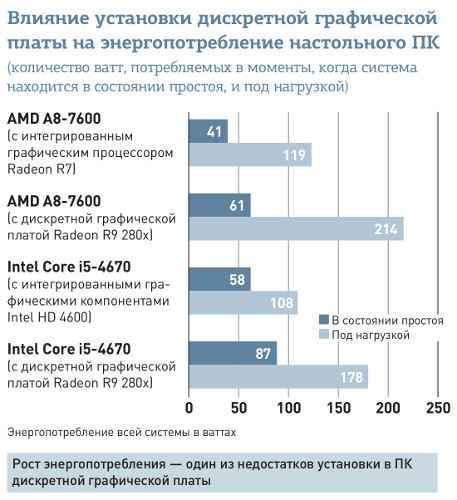 Доказано тестами: обновление видеоплаты не повредит практически любому ПК 