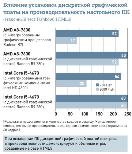 Доказано тестами: обновление видеоплаты не повредит практически любому ПК 