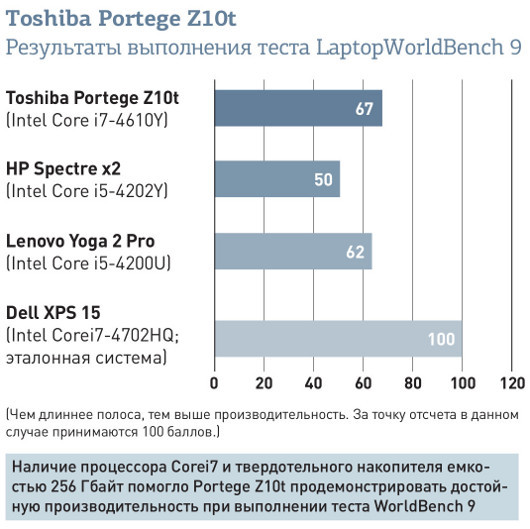 Лучший портативный компьютер со съемным экраном: Toshiba Portege Z10t