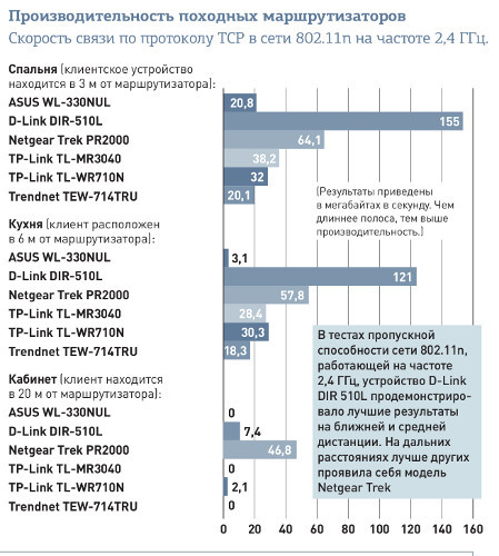 Шесть новых мобильных маршрутизаторов