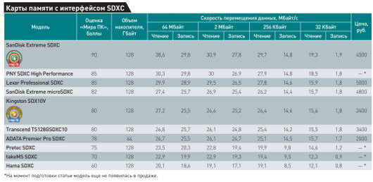 Покоряя скорость: Тестирование карт памяти формата SDXC
