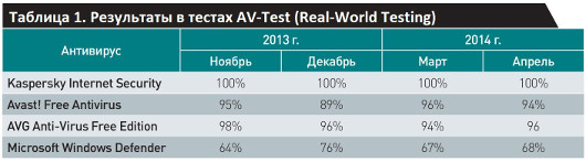 Платить или нет за антивирус?