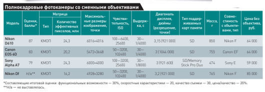 Полный кадр: Обсуждаем фотокамеры