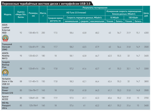 Емкие и мобильные: Тестирование портативных жестких дисков