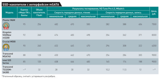 SSD в миниатюре: Исследование mSATA-накопителей