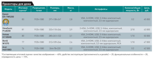 Большая картинка для дома: Сравниваем домашние проекторы