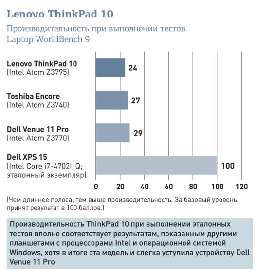 ThinkPad 10: Тоньше, легче, ярче