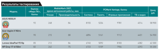 Изысканность и портативность: Тестирование высокопроизводительных мультимедийных ноутбуков
