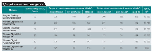 Такие разные: Тестирование специализированных HDD