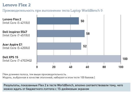 Lenovo Flex 2: Недорогой ноутбук с экраном, поворачивающимся на 300°