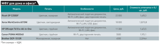 Для дома и офиса: Тестирование МФУ