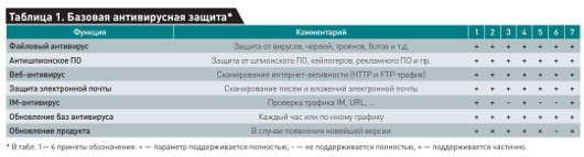 Обзор антивирусов класса Internet Security
