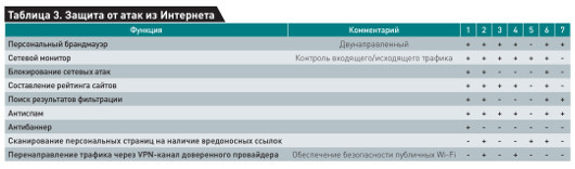 Обзор антивирусов класса Internet Security