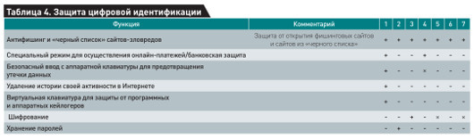 Обзор антивирусов класса Internet Security