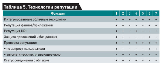 Обзор антивирусов класса Internet Security