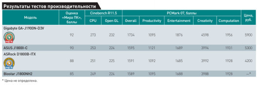 Intel в миниатюре: Тестирование системных плат на базе Bay Trail-D