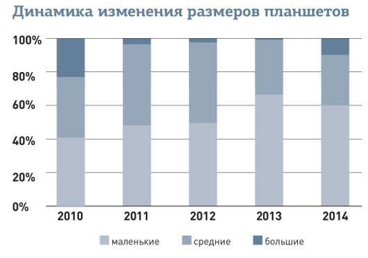 Фаблет против мини-планшета