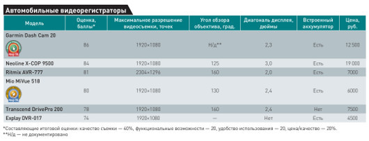 Независимые наблюдатели: Выбираем автомобильный видеорегистратор