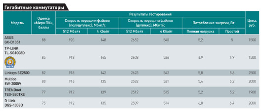 Расширяем сеть: Тестирование гигабитных коммутаторов