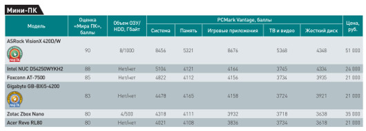 В борьбе за компактность: Тестирование мини-ПК