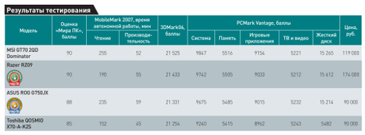 Игры в мобильность: Тестирование высокопроизводительных ноутбуков
