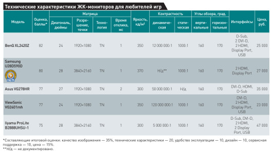 Быстрая картинка для любителя игр: Игровые мониторы