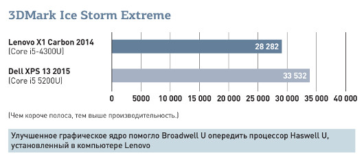 Dell XPS 13: Лучше, чем MacBook Air