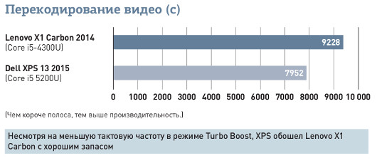 Dell XPS 13: Лучше, чем MacBook Air