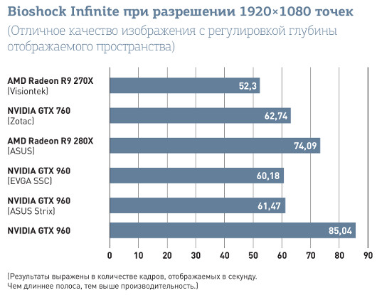 NVIDIA GeForce GTX 960: Maxwell изменит восприятие игр для ПК