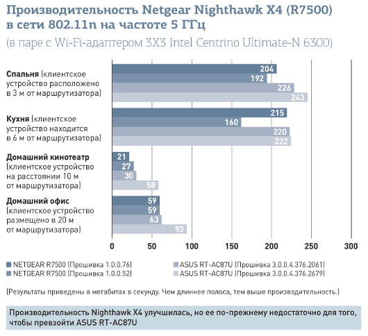 Netgear Nighthawk X4: Исправленная версия