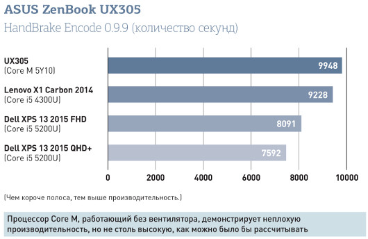 ASUS ZenBook UX305F: Лучший бюджетный ультрабук5F доказывает, что удешевление вовсе не всегда должно сопровождаться снижением качества, урезанием функ