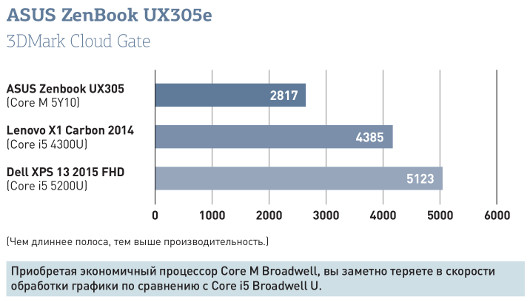 ASUS ZenBook UX305F: Лучший бюджетный ультрабук5F доказывает, что удешевление вовсе не всегда должно сопровождаться снижением качества, урезанием функ