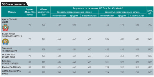Цена пространства: Тестирование SSD-накопителей