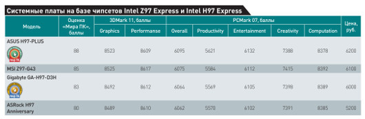 Доступная основа: Недорогие системные платы
