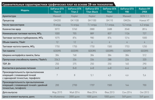 NVIDIA GeForce GTX Titan X: Новый король графики