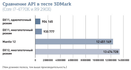 DirectX 12: Невероятный скачок потенциальной производительности