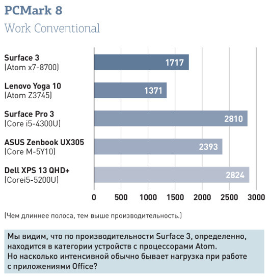 Surface 3: Недешевый, но рекомендовать можно