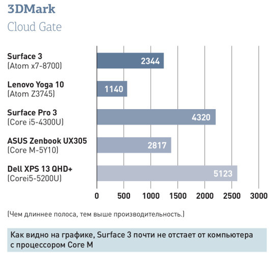 Surface 3: Недешевый, но рекомендовать можно