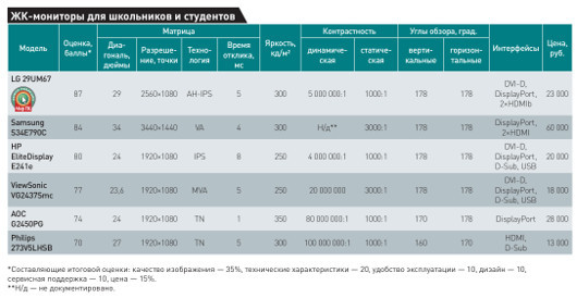 Отличная картинка для школьника и студента: ЖК-мониторы