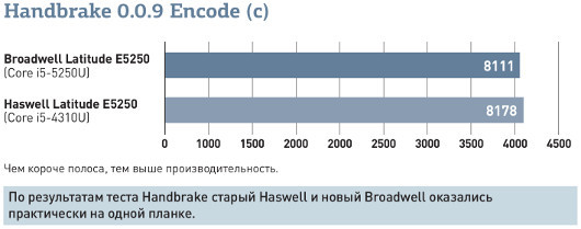Противостояние Broadwell и Haswell. В чем сила, брат?
