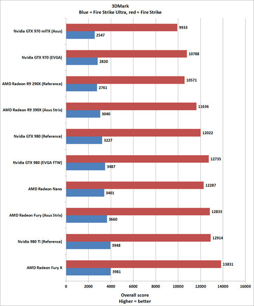 Обзор видеокарты AMD Radeon R9 Nano: Эффектная демонстрация будущего производительных ПК