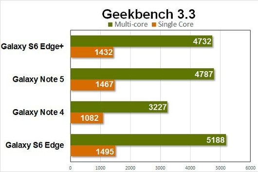 Обзор Samsung Galaxy Note 5: Королевский фаблет