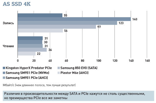 Обзор SSD-накопителей с интерфейсом M.2: Крошечные устройства с огромной производительностью