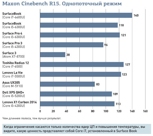 Microsoft заново изобрела ноутбук, и вот как она это сделала