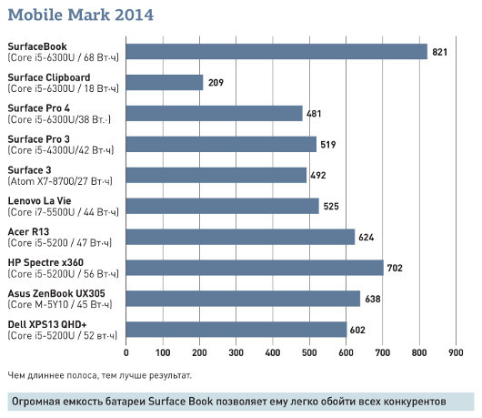 Microsoft заново изобрела ноутбук, и вот как она это сделала